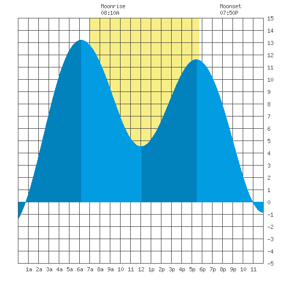 Port Orchard tide chart for Tuesday, February 21, 2023