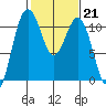 Port Orchard tide chart for Tuesday, February 21, 2023