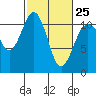 Port Orchard tide chart for Saturday, February 25, 2023