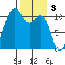 Port Orchard tide chart for Friday, February 3, 2023