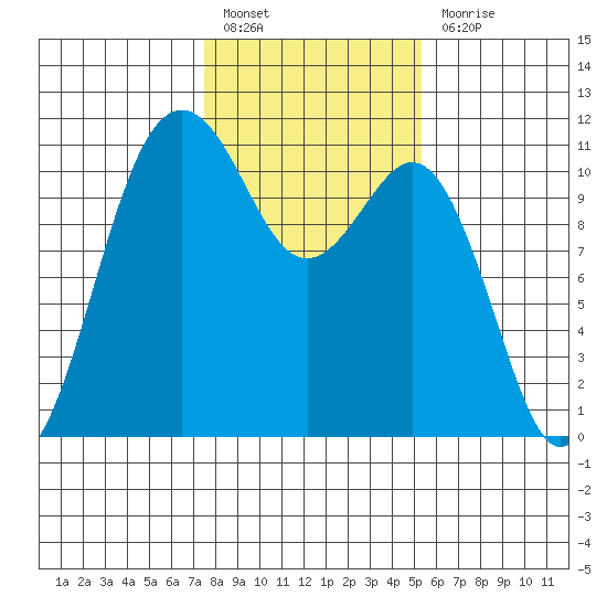 Port Orchard tide chart for Monday, February 6, 2023