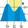 Port Orchard tide chart for Monday, February 6, 2023