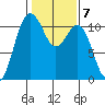Port Orchard tide chart for Tuesday, February 7, 2023