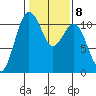 Port Orchard tide chart for Wednesday, February 8, 2023