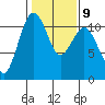 Port Orchard tide chart for Thursday, February 9, 2023