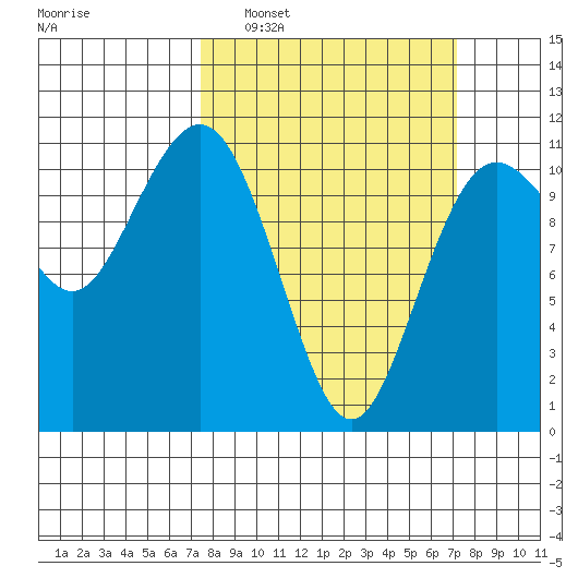 Port Orchard tide chart for Sunday, March 12, 2023