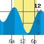Port Orchard tide chart for Sunday, March 12, 2023