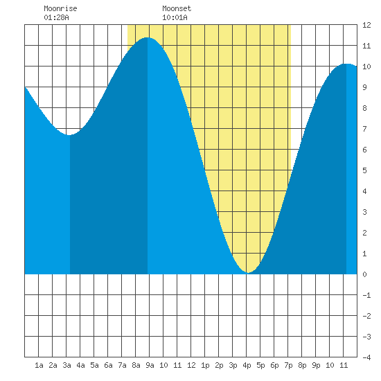 Port Orchard tide chart for Monday, March 13, 2023