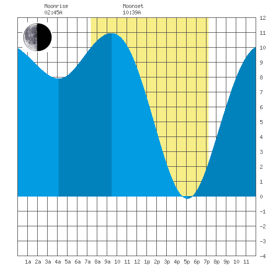 Port Orchard tide chart for Tuesday, March 14, 2023