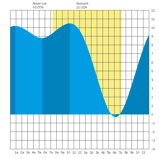 Port Orchard tide chart for Wednesday, March 15, 2023