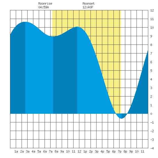 Port Orchard tide chart for Thursday, March 16, 2023