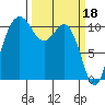 Port Orchard tide chart for Saturday, March 18, 2023