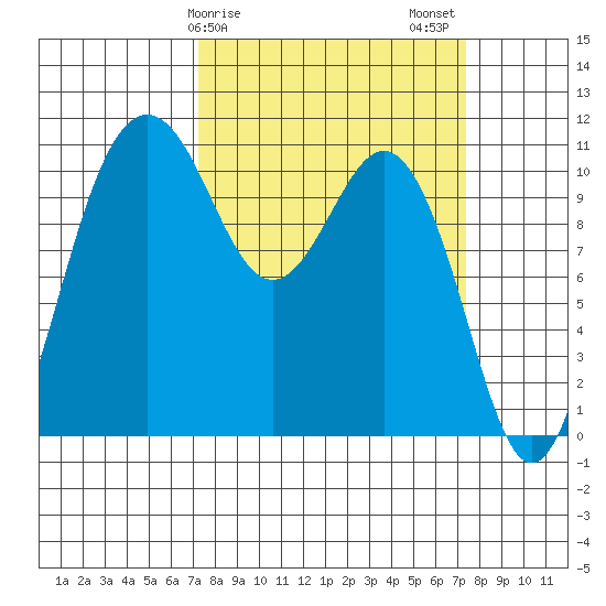 Port Orchard tide chart for Sunday, March 19, 2023