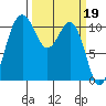 Port Orchard tide chart for Sunday, March 19, 2023