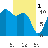 Port Orchard tide chart for Wednesday, March 1, 2023
