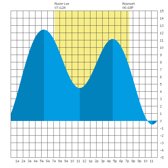 Port Orchard tide chart for Monday, March 20, 2023