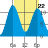 Port Orchard tide chart for Wednesday, March 22, 2023