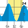 Port Orchard tide chart for Friday, March 24, 2023
