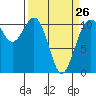 Port Orchard tide chart for Sunday, March 26, 2023