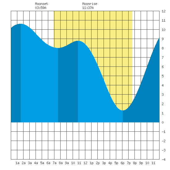 Port Orchard tide chart for Wednesday, March 29, 2023