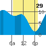 Port Orchard tide chart for Wednesday, March 29, 2023