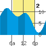 Port Orchard tide chart for Thursday, March 2, 2023