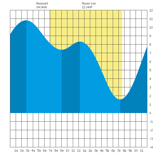Port Orchard tide chart for Thursday, March 30, 2023