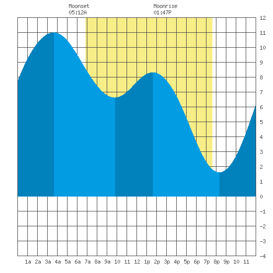 Port Orchard tide chart for Friday, March 31, 2023