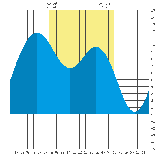 Port Orchard tide chart for Saturday, March 4, 2023