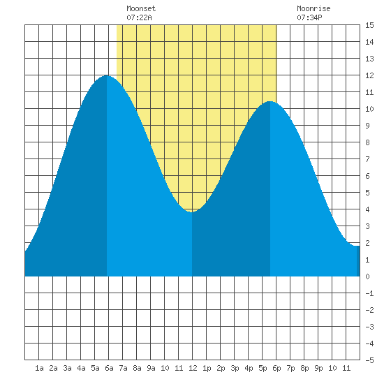 Port Orchard tide chart for Wednesday, March 8, 2023