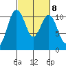 Port Orchard tide chart for Wednesday, March 8, 2023