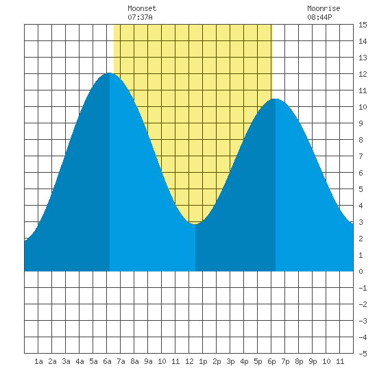 Port Orchard tide chart for Thursday, March 9, 2023