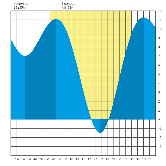 Port Orchard tide chart for Monday, April 10, 2023