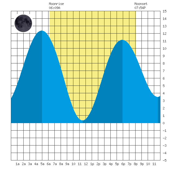 Port Orchard tide chart for Wednesday, April 19, 2023