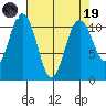 Port Orchard tide chart for Wednesday, April 19, 2023