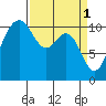 Port Orchard tide chart for Saturday, April 1, 2023