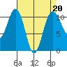 Port Orchard tide chart for Thursday, April 20, 2023