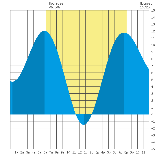 Port Orchard tide chart for Friday, April 21, 2023