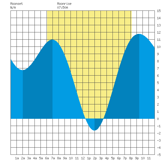 Port Orchard tide chart for Sunday, April 23, 2023