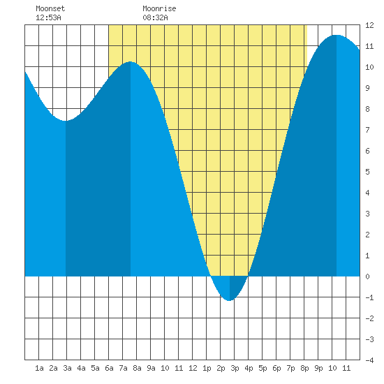 Port Orchard tide chart for Monday, April 24, 2023