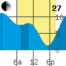 Port Orchard tide chart for Thursday, April 27, 2023
