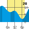 Port Orchard tide chart for Friday, April 28, 2023