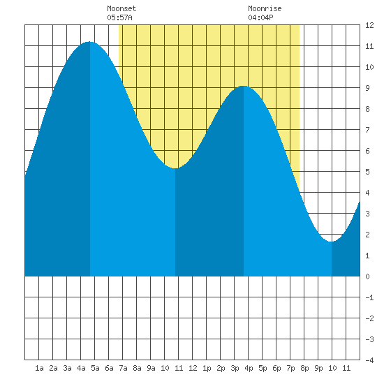 Port Orchard tide chart for Sunday, April 2, 2023