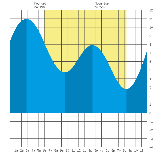 Port Orchard tide chart for Sunday, April 30, 2023