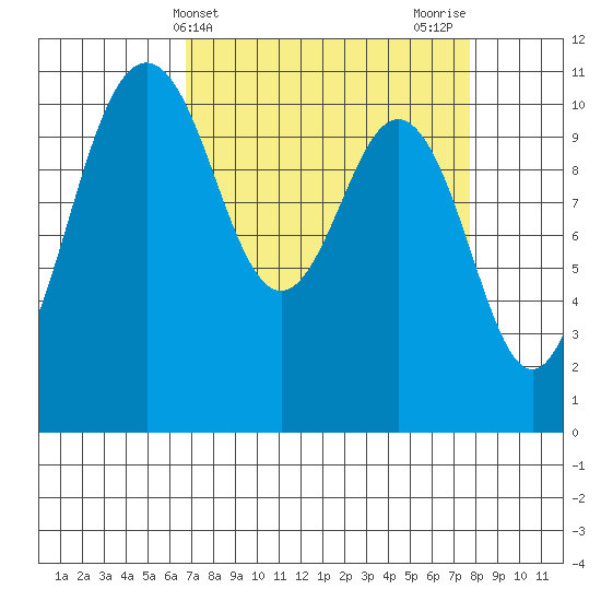 Port Orchard tide chart for Monday, April 3, 2023