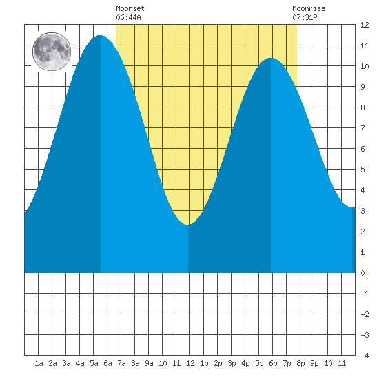 Port Orchard tide chart for Wednesday, April 5, 2023