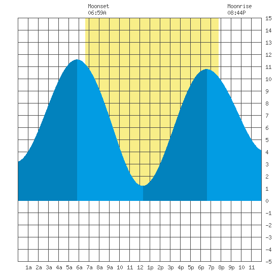 Port Orchard tide chart for Thursday, April 6, 2023