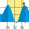 Port Orchard tide chart for Saturday, April 8, 2023