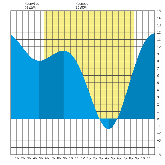 Port Orchard tide chart for Thursday, May 11, 2023