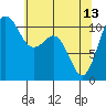 Port Orchard tide chart for Saturday, May 13, 2023